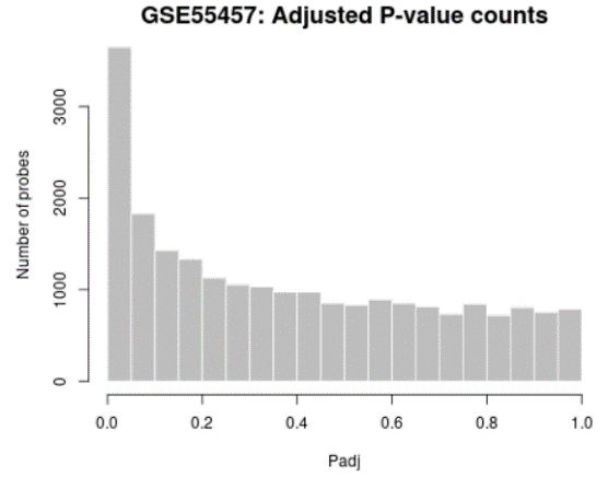 Adjusted P-value histogram