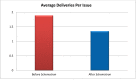 Fig. 5. Average Number of Deliveries Per Issue.