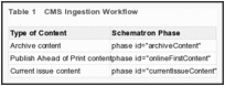 Table 1. CMS Ingestion Workflow.