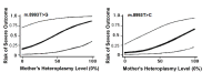 Figure 3. . Predicted risk to offspring (95% CI) to develop clinical manifestations of Leigh syndrome spectrum due to MT-ATP6 pathogenic variants m.