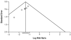 Figure 2.1. Funnel plot for symptomatic influenza.