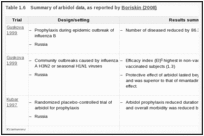 Table 1.6. Summary of arbidol data, as reported by Boriskin (2008).