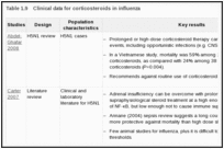 Table 1.9. Clinical data for corticosteroids in influenza.