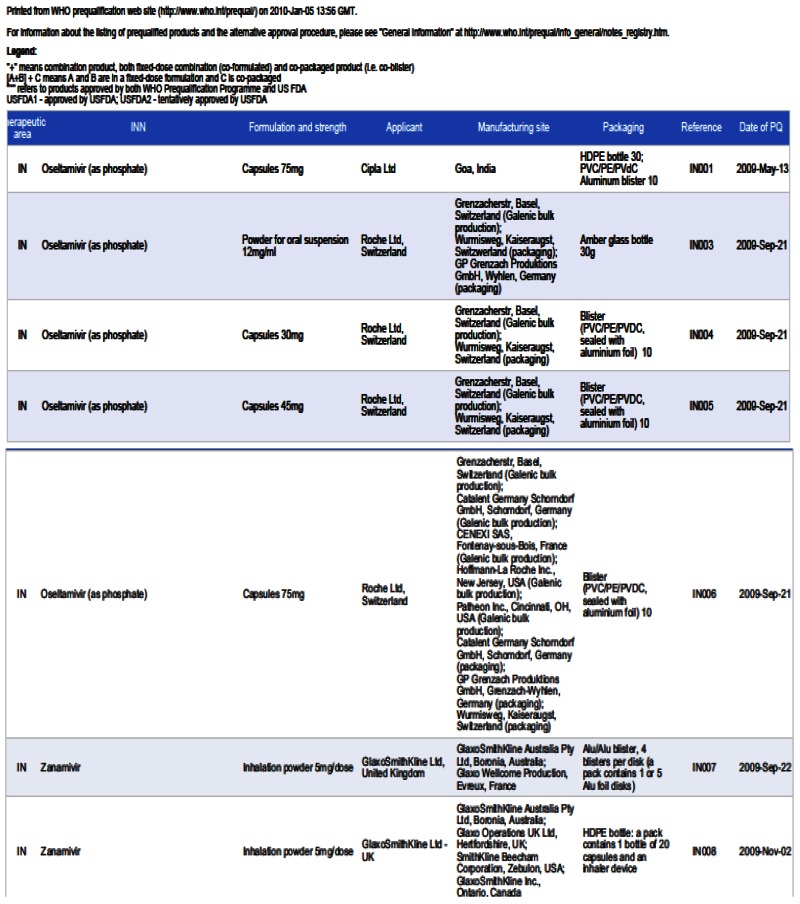 WHO List of Prequalified Medicinal Products.