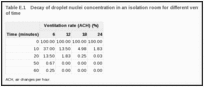 Table E.1. Decay of droplet nuclei concentration in an isolation room for different ventilation rates and duration of time.