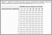 Table E.2. Infection risk with 15 minutes exposure with different ventilation rates and quanta generation for an infector entering an enclosed space with a dimension 6 m × 6.7 m × 2.7 m.