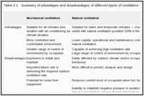 Table 2.1. Summary of advantages and disadvantages of different types of ventilation systems for hospitals.