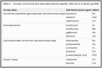 Table 3. Groups of second-line anti-tuberculosis agents referred to in these guidelines.