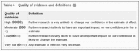 Table 4. Quality of evidence and definitions (8).