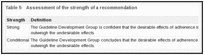 Table 5. Assessment of the strength of a recommendation.
