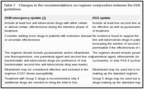 Table 7. Changes to the recommendations on regimen composition between the 2008 and 2011 updates of the guidelines.