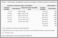 Table 8. Odds ratios of treatment success by duration of intensive phase and total treatment.