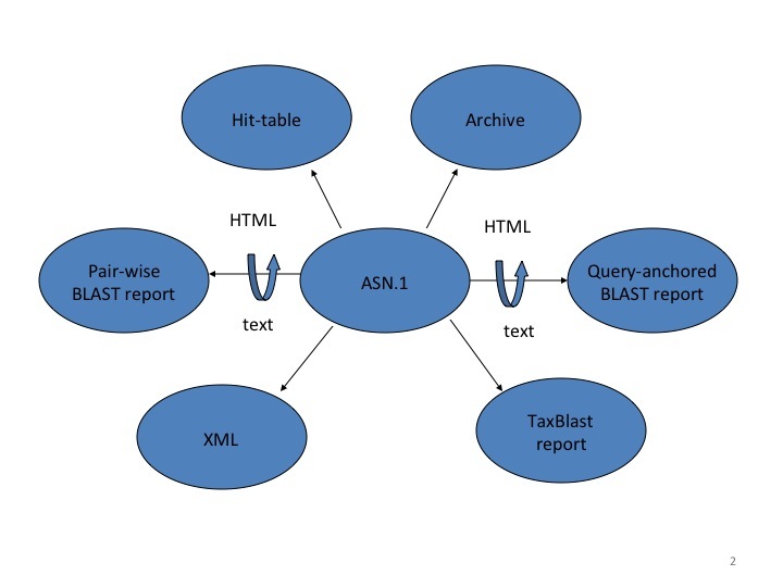 Figure 2: . Different output formats that can be generated from the Splitd ASN.