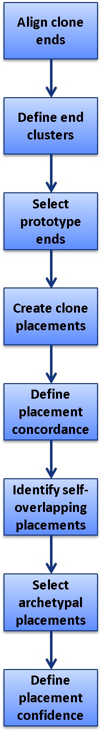 Figure 4. . Diagram illustrating data flow for genomic clone placements in Clone DB.