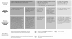 Figure 5. PMTCT surveillance assessment activities, assessment areas, general standards for interpreting results and transition decision tree.