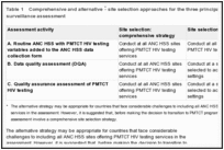 Table 1. Comprehensive and alternative site selection approaches for the three principal activities of the PMTCT surveillance assessment.