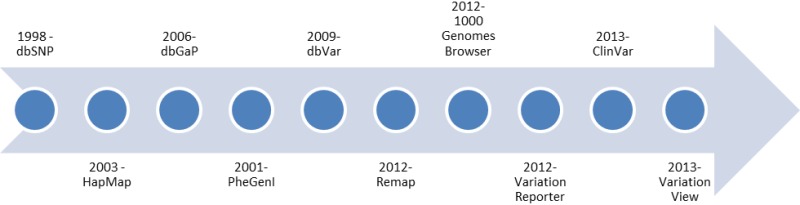 Figure 1. . Overview of the introduction of variation-related resources at NCBI.