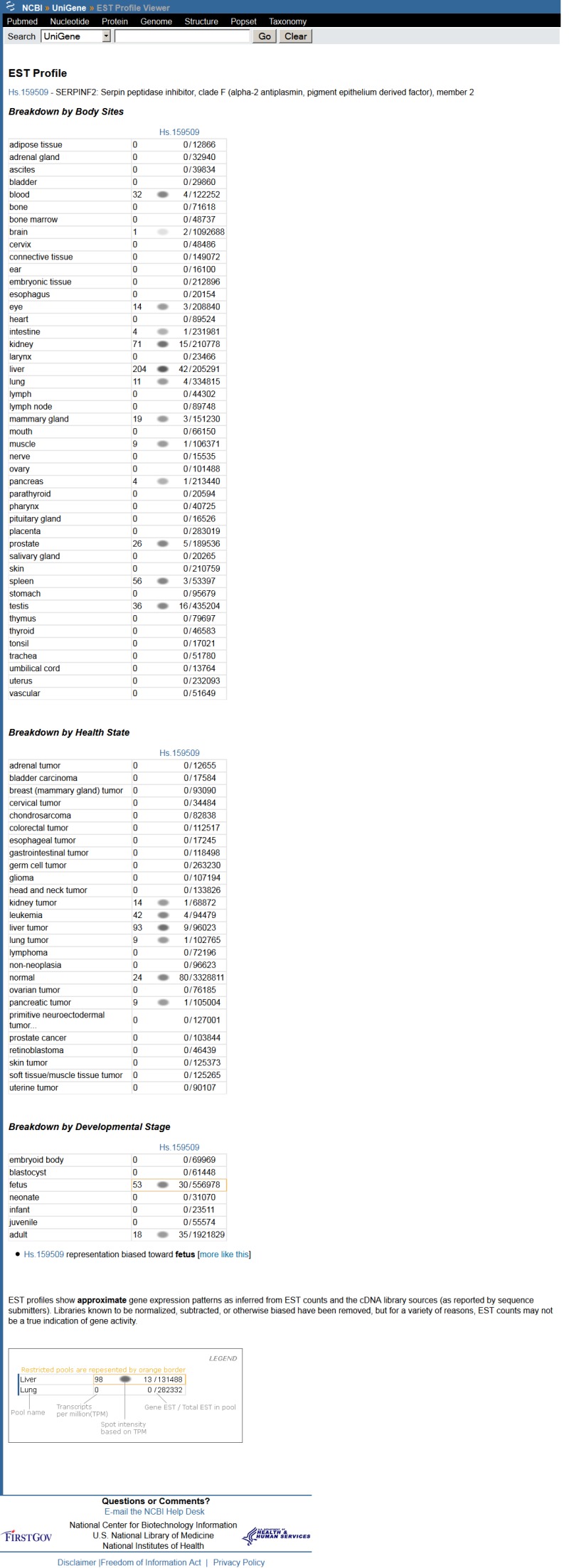 Figure 2. . Expression profile view of a UniGene cluster.