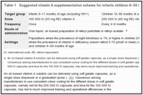 Table 1. Suggested vitamin A supplementation scheme for infants children 6–59 months of age.