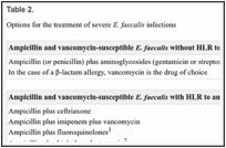 Table 2. . Options for the treatment of severe E.