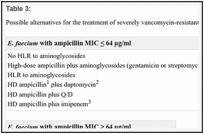 Table 3: . Possible alternatives for the treatment of severely vancomycin-resistant E.