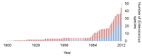 Figure 1. . Cumulative Enterococcus species identified.