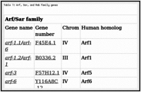 Table 1: Arf, Sar, and Rab family genes.