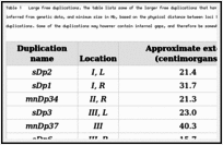 Table 1. Large free duplications. The table lists some of the larger free duplications that have been obtained so far, together with their approximate extent as inferred from genetic data, and minimum size in Mb, based on the physical distance between loci known to be duplicated. Exact endpoints are not known for most duplications. Some of the duplications may however contain internal gaps, and therefore be somewhat smaller than indicated.