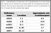 Table 2. Large deficiencies. The table lists a set of large deficiencies, two for each chromosome. Approximate genetic extents have been inferred from genetic data. Physical sizes are estimated from the distance between the last sequence-positioned genes that are known to be deleted, at either end of each deficiency. Therefore, these sizes may be underestimates. Exact endpoints are known for few deficiencies. Also, some deficiencies may be discontinuous, and therefore remove less of the genome than their predicted length suggests.