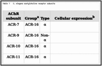 Table 1. C. elegans acetylcholine receptor subunits.