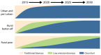 Figure 5.3. Hypothetical, simplified scenarios for rates of transition from predominantly traditional solid fuel use for cooking in the home to low-emission improved solid fuel stoves, clean fuels and/or electricity across three differing socially and geographically defined groups.