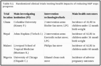 Table 5.1. Randomized clinical trials testing health impacts of reducing HAP exposure that are in progress.