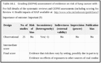 Table A6.1. Grading (GEPHI) assessment of evidence on risk of lung cancer with exposure to household coal use.