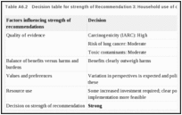 Table A6.2. Decision table for strength of Recommendation 3: Household use of coal.