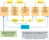 Figure 2.1. Causal chain relating household energy technology, fuel and other interventions to health and safety outcomes via intermediate links.