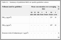 Table 2.1. Summary of published WHO air quality guideline values.