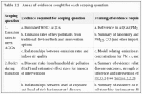 Table 2.2. Areas of evidence sought for each scoping question.