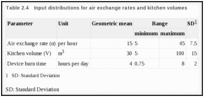 Table 2.4. Input distributions for air exchange rates and kitchen volumes.