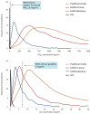 Figure A5.2. distributions of modelled 24-hour PM2.5 and CO concentrations for India (Source: Review 3).