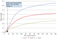 Figure A5.3. The relationship between level of PM2.5, exposure (μg/m3) and relative risk (95% CI) of child ALRI based on the integrated exposure-response (IER) function for exposure over the range 0–600 μg/m3.