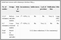 Solid fuel stoves with chimneys: kitchen PM2.5.