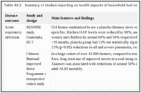 Table A5.1. Summary of studies reporting on health impacts of household fuel combustion interventions.