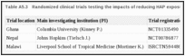 Table A5.3. Randomized clinical trials testing the impacts of reducing HAP exposure currently in progress.