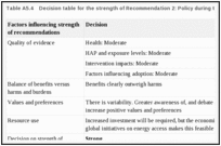 Table A5.4. Decision table for the strength of Recommendation 2: Policy during transition.