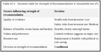 Table A7.1. Decision table for strength of Recommendation 4: household use of kerosene.