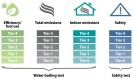 Figure A9.1. The four multi-tiered dimensions of the current IWA on cookstove standards.