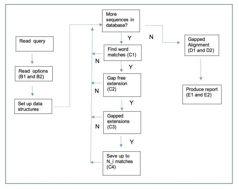 Figure 1: . Outline of the BLAST process.