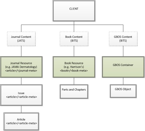 Fig. 4. Visualizing Content Hierarchy.