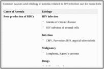 Common causes and etiology of anemia related to HIV infection can be found below.