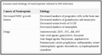 Causes and etiology of neutropenia related to HIV infection.